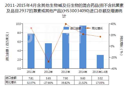 2011-2015年4月含其他生物堿及衍生物的混合藥品(但不含抗菌素及品目2937的激素或其他產(chǎn)品)(HS30034090)進(jìn)口總額及增速統(tǒng)計(jì)